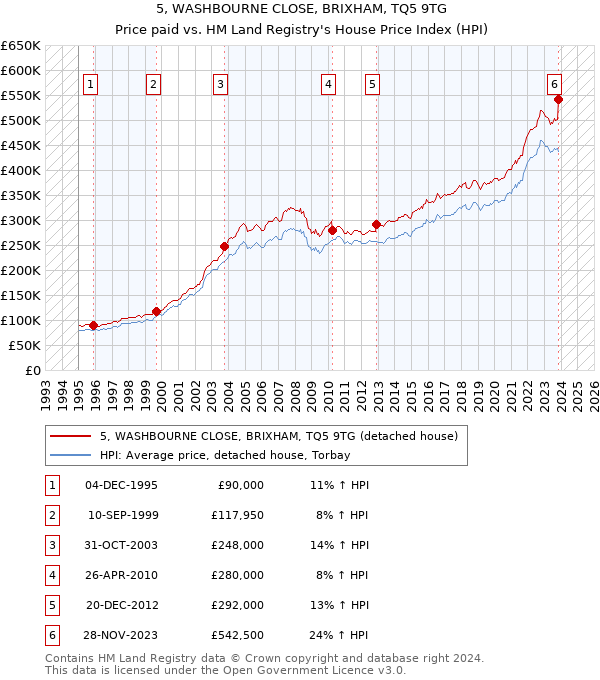5, WASHBOURNE CLOSE, BRIXHAM, TQ5 9TG: Price paid vs HM Land Registry's House Price Index