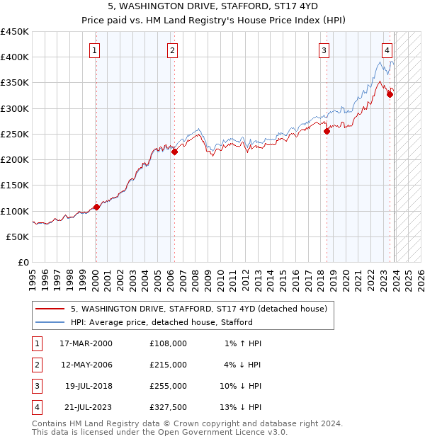5, WASHINGTON DRIVE, STAFFORD, ST17 4YD: Price paid vs HM Land Registry's House Price Index