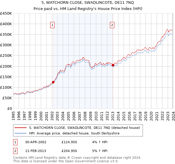 5, WATCHORN CLOSE, SWADLINCOTE, DE11 7NQ: Price paid vs HM Land Registry's House Price Index
