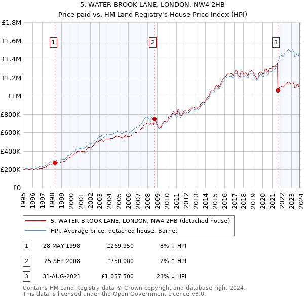 5, WATER BROOK LANE, LONDON, NW4 2HB: Price paid vs HM Land Registry's House Price Index