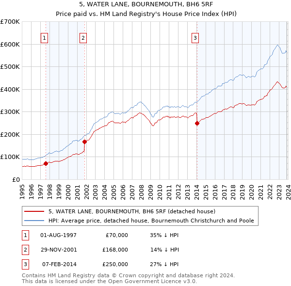 5, WATER LANE, BOURNEMOUTH, BH6 5RF: Price paid vs HM Land Registry's House Price Index