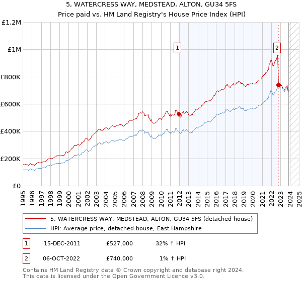 5, WATERCRESS WAY, MEDSTEAD, ALTON, GU34 5FS: Price paid vs HM Land Registry's House Price Index