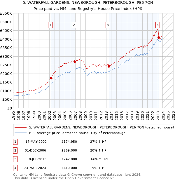 5, WATERFALL GARDENS, NEWBOROUGH, PETERBOROUGH, PE6 7QN: Price paid vs HM Land Registry's House Price Index