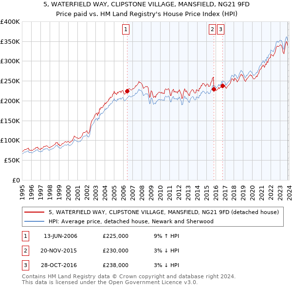 5, WATERFIELD WAY, CLIPSTONE VILLAGE, MANSFIELD, NG21 9FD: Price paid vs HM Land Registry's House Price Index