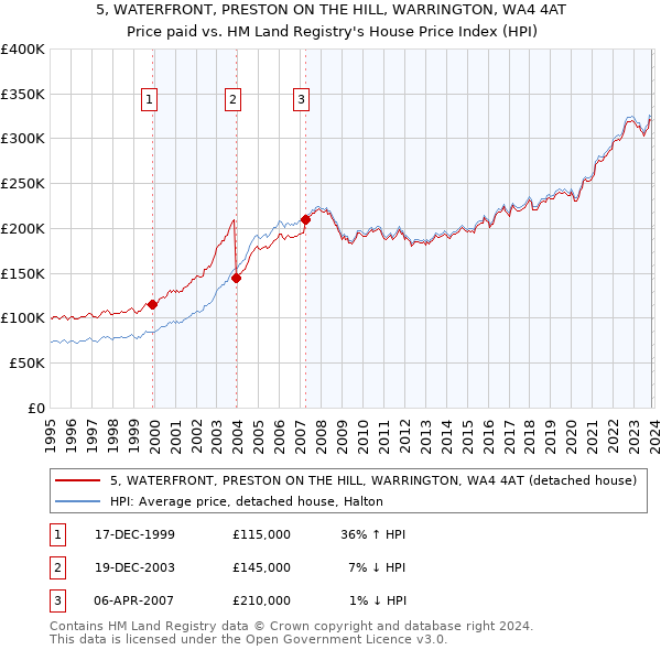 5, WATERFRONT, PRESTON ON THE HILL, WARRINGTON, WA4 4AT: Price paid vs HM Land Registry's House Price Index