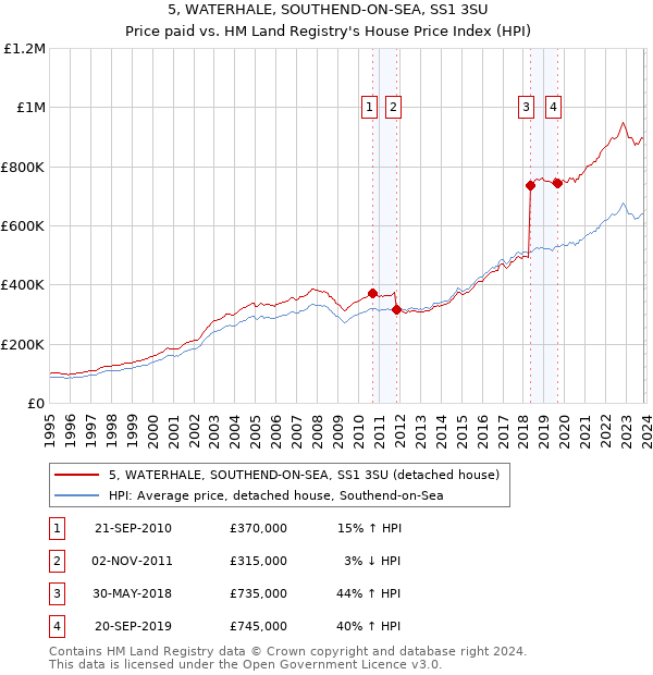 5, WATERHALE, SOUTHEND-ON-SEA, SS1 3SU: Price paid vs HM Land Registry's House Price Index