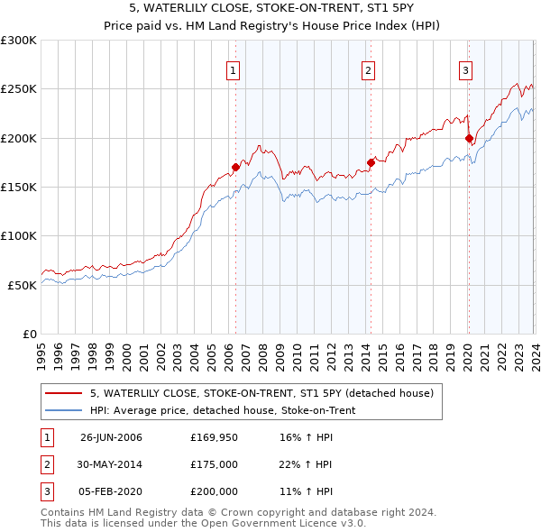5, WATERLILY CLOSE, STOKE-ON-TRENT, ST1 5PY: Price paid vs HM Land Registry's House Price Index