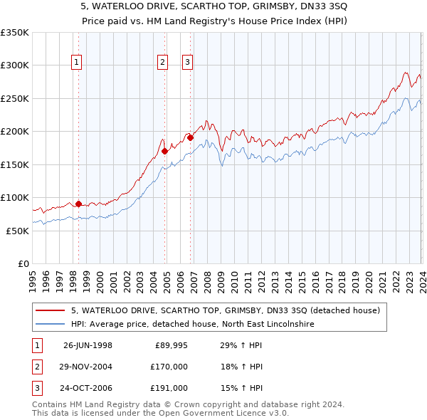 5, WATERLOO DRIVE, SCARTHO TOP, GRIMSBY, DN33 3SQ: Price paid vs HM Land Registry's House Price Index