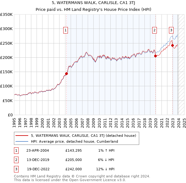 5, WATERMANS WALK, CARLISLE, CA1 3TJ: Price paid vs HM Land Registry's House Price Index