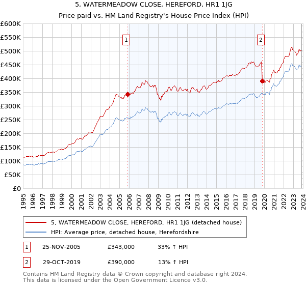 5, WATERMEADOW CLOSE, HEREFORD, HR1 1JG: Price paid vs HM Land Registry's House Price Index
