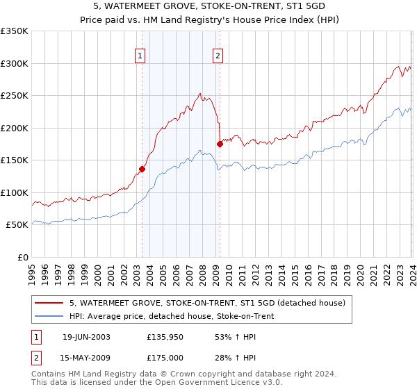 5, WATERMEET GROVE, STOKE-ON-TRENT, ST1 5GD: Price paid vs HM Land Registry's House Price Index