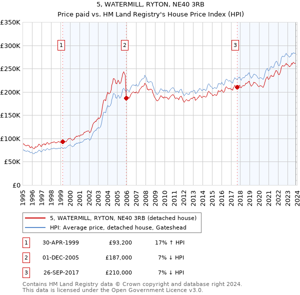 5, WATERMILL, RYTON, NE40 3RB: Price paid vs HM Land Registry's House Price Index