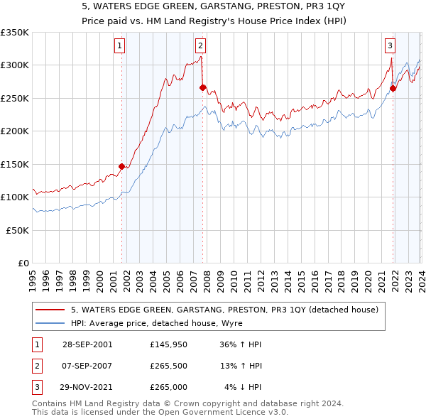 5, WATERS EDGE GREEN, GARSTANG, PRESTON, PR3 1QY: Price paid vs HM Land Registry's House Price Index