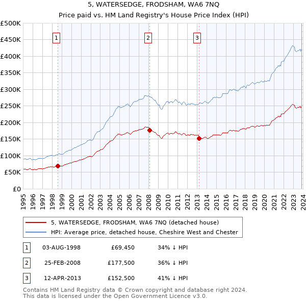 5, WATERSEDGE, FRODSHAM, WA6 7NQ: Price paid vs HM Land Registry's House Price Index