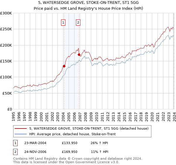 5, WATERSEDGE GROVE, STOKE-ON-TRENT, ST1 5GG: Price paid vs HM Land Registry's House Price Index