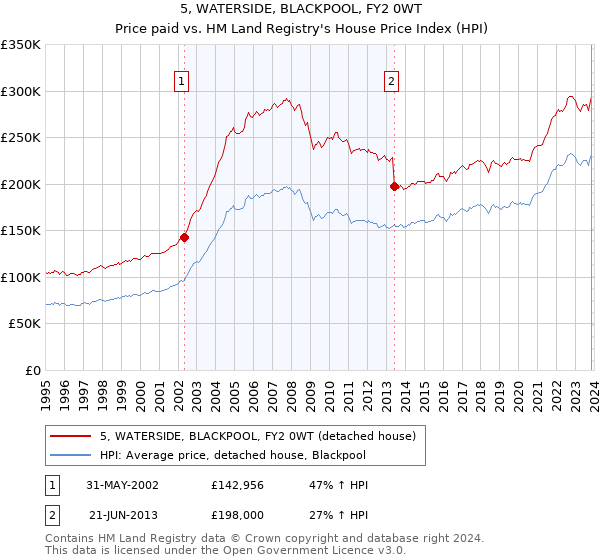 5, WATERSIDE, BLACKPOOL, FY2 0WT: Price paid vs HM Land Registry's House Price Index