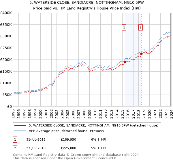 5, WATERSIDE CLOSE, SANDIACRE, NOTTINGHAM, NG10 5PW: Price paid vs HM Land Registry's House Price Index