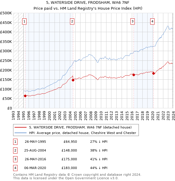 5, WATERSIDE DRIVE, FRODSHAM, WA6 7NF: Price paid vs HM Land Registry's House Price Index