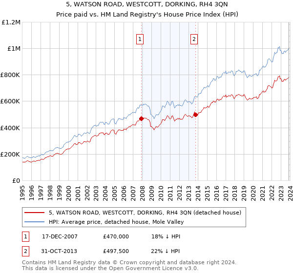 5, WATSON ROAD, WESTCOTT, DORKING, RH4 3QN: Price paid vs HM Land Registry's House Price Index