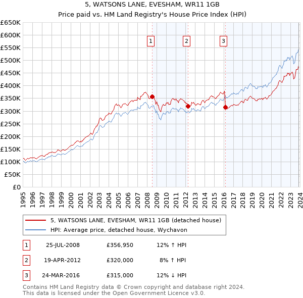 5, WATSONS LANE, EVESHAM, WR11 1GB: Price paid vs HM Land Registry's House Price Index