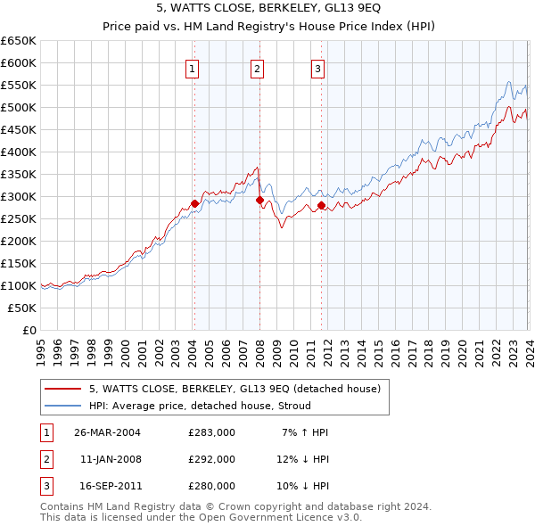 5, WATTS CLOSE, BERKELEY, GL13 9EQ: Price paid vs HM Land Registry's House Price Index