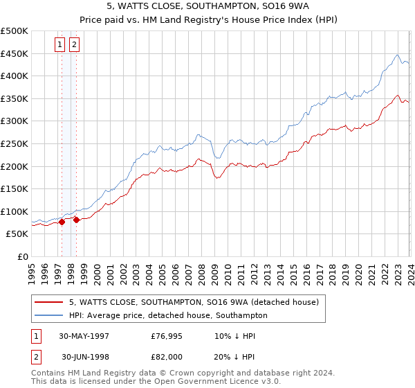 5, WATTS CLOSE, SOUTHAMPTON, SO16 9WA: Price paid vs HM Land Registry's House Price Index