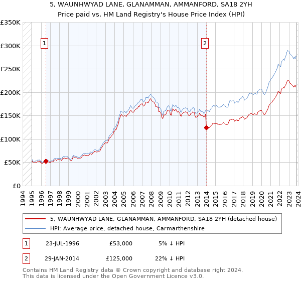 5, WAUNHWYAD LANE, GLANAMMAN, AMMANFORD, SA18 2YH: Price paid vs HM Land Registry's House Price Index