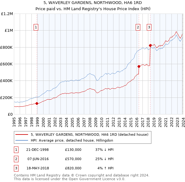 5, WAVERLEY GARDENS, NORTHWOOD, HA6 1RD: Price paid vs HM Land Registry's House Price Index