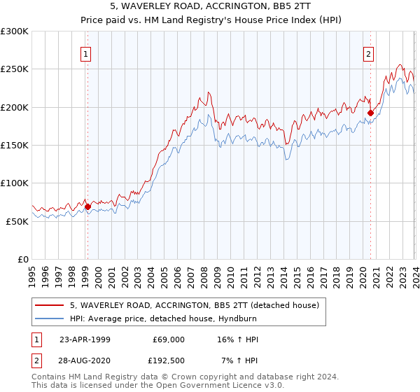 5, WAVERLEY ROAD, ACCRINGTON, BB5 2TT: Price paid vs HM Land Registry's House Price Index