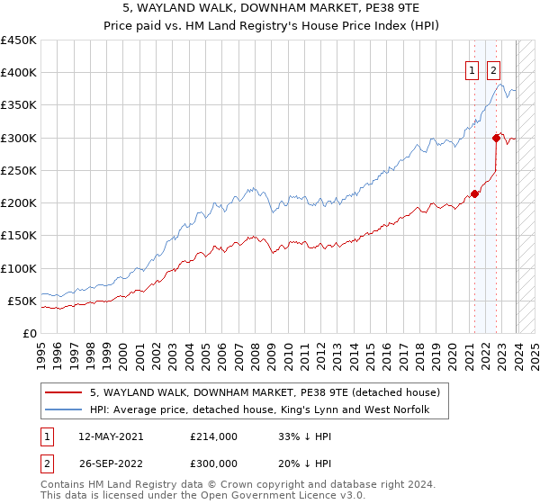 5, WAYLAND WALK, DOWNHAM MARKET, PE38 9TE: Price paid vs HM Land Registry's House Price Index