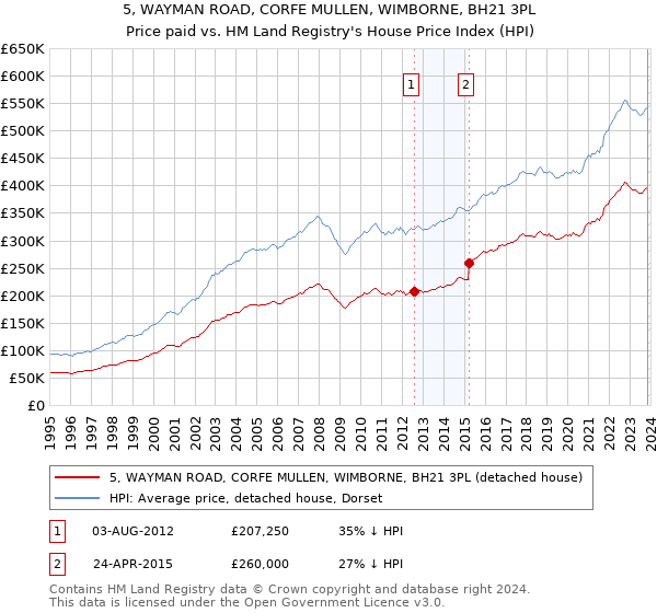 5, WAYMAN ROAD, CORFE MULLEN, WIMBORNE, BH21 3PL: Price paid vs HM Land Registry's House Price Index