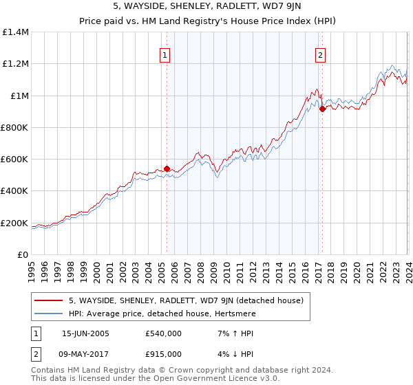5, WAYSIDE, SHENLEY, RADLETT, WD7 9JN: Price paid vs HM Land Registry's House Price Index