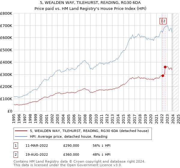 5, WEALDEN WAY, TILEHURST, READING, RG30 6DA: Price paid vs HM Land Registry's House Price Index