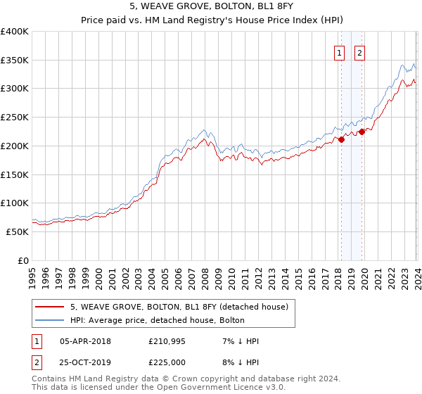 5, WEAVE GROVE, BOLTON, BL1 8FY: Price paid vs HM Land Registry's House Price Index