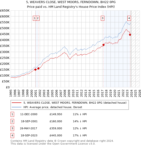 5, WEAVERS CLOSE, WEST MOORS, FERNDOWN, BH22 0PG: Price paid vs HM Land Registry's House Price Index