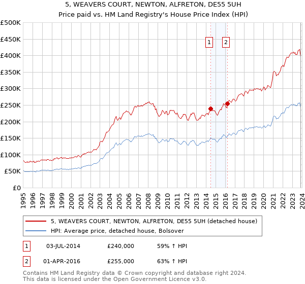5, WEAVERS COURT, NEWTON, ALFRETON, DE55 5UH: Price paid vs HM Land Registry's House Price Index