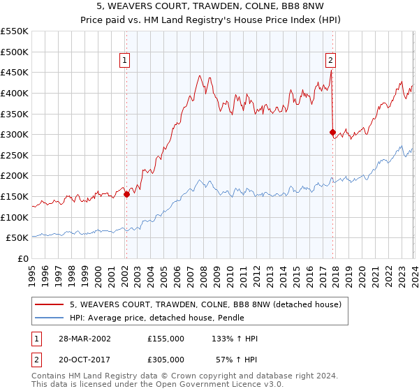 5, WEAVERS COURT, TRAWDEN, COLNE, BB8 8NW: Price paid vs HM Land Registry's House Price Index