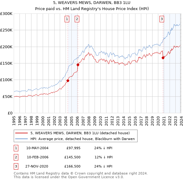 5, WEAVERS MEWS, DARWEN, BB3 1LU: Price paid vs HM Land Registry's House Price Index