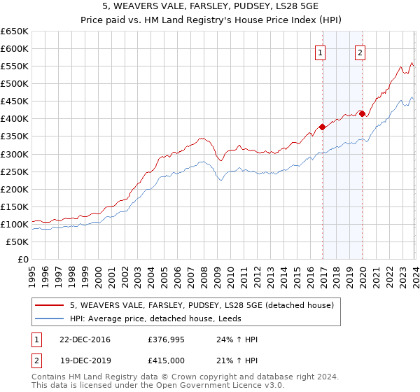 5, WEAVERS VALE, FARSLEY, PUDSEY, LS28 5GE: Price paid vs HM Land Registry's House Price Index