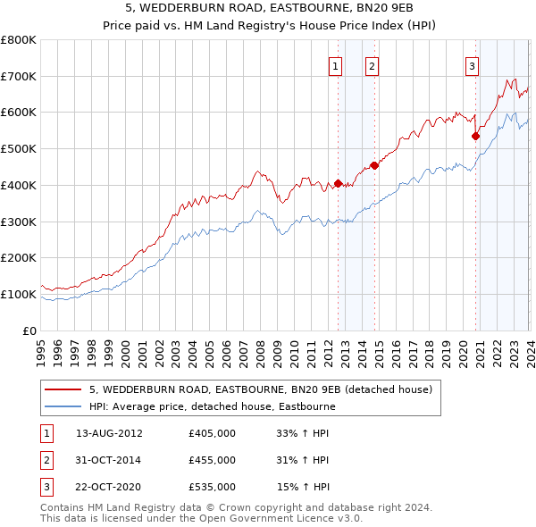 5, WEDDERBURN ROAD, EASTBOURNE, BN20 9EB: Price paid vs HM Land Registry's House Price Index
