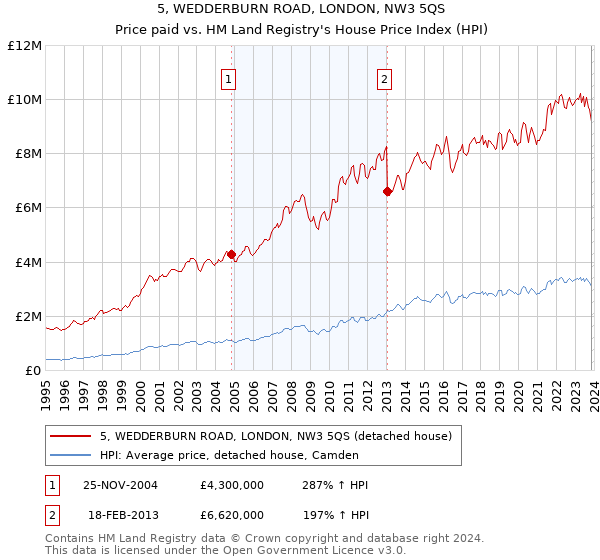 5, WEDDERBURN ROAD, LONDON, NW3 5QS: Price paid vs HM Land Registry's House Price Index