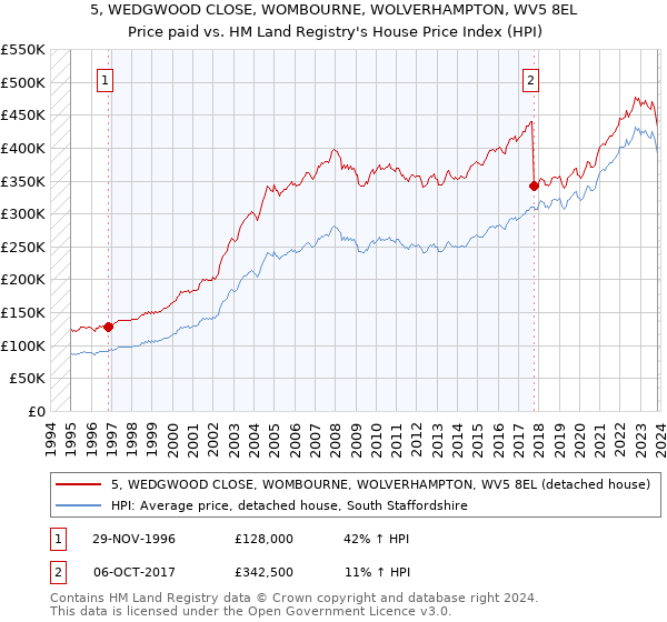5, WEDGWOOD CLOSE, WOMBOURNE, WOLVERHAMPTON, WV5 8EL: Price paid vs HM Land Registry's House Price Index