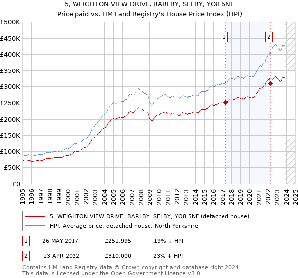 5, WEIGHTON VIEW DRIVE, BARLBY, SELBY, YO8 5NF: Price paid vs HM Land Registry's House Price Index