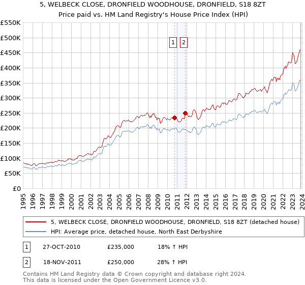 5, WELBECK CLOSE, DRONFIELD WOODHOUSE, DRONFIELD, S18 8ZT: Price paid vs HM Land Registry's House Price Index