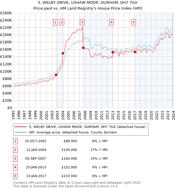 5, WELBY DRIVE, USHAW MOOR, DURHAM, DH7 7GA: Price paid vs HM Land Registry's House Price Index