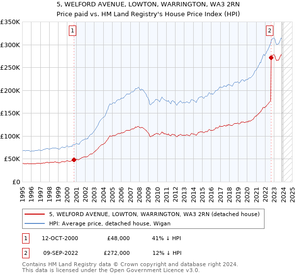 5, WELFORD AVENUE, LOWTON, WARRINGTON, WA3 2RN: Price paid vs HM Land Registry's House Price Index