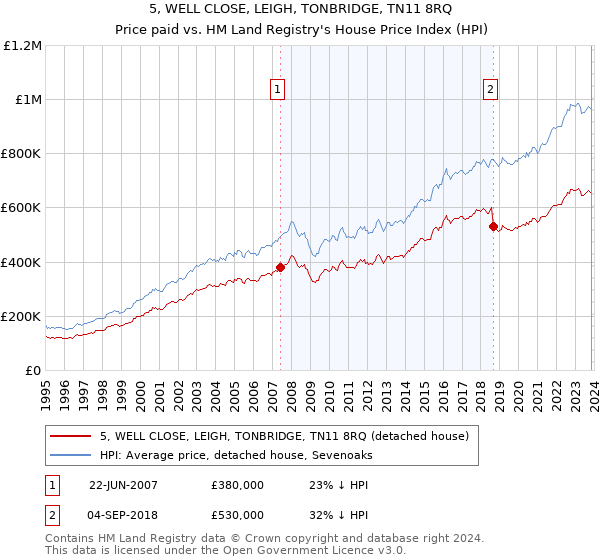5, WELL CLOSE, LEIGH, TONBRIDGE, TN11 8RQ: Price paid vs HM Land Registry's House Price Index