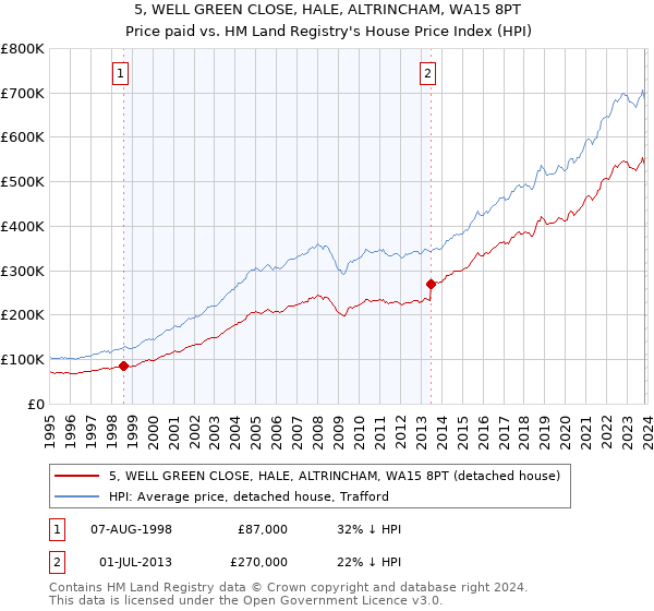 5, WELL GREEN CLOSE, HALE, ALTRINCHAM, WA15 8PT: Price paid vs HM Land Registry's House Price Index