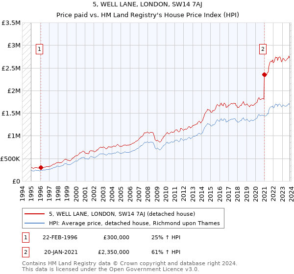 5, WELL LANE, LONDON, SW14 7AJ: Price paid vs HM Land Registry's House Price Index
