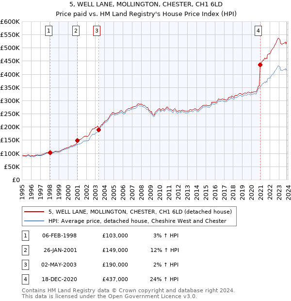 5, WELL LANE, MOLLINGTON, CHESTER, CH1 6LD: Price paid vs HM Land Registry's House Price Index